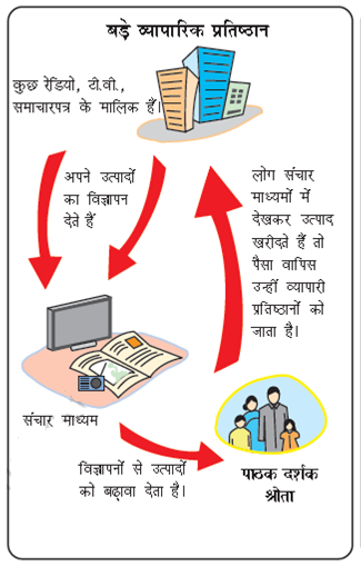 Flow Chart Media and Advertisement