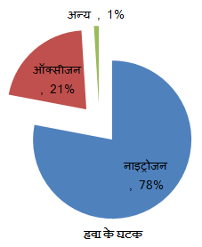 Vayu Ke Ghatak Gas