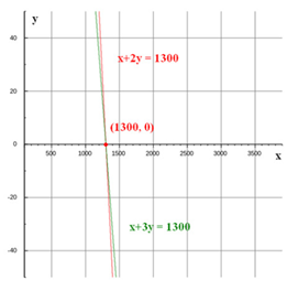 graph for linear equations in two variables