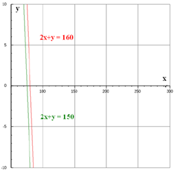 graph for linear equations in two variables