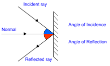 laws of reflection of light