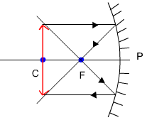 concave mirror object at C image formation