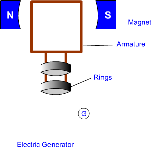 electric generator