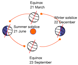 orbit of earth