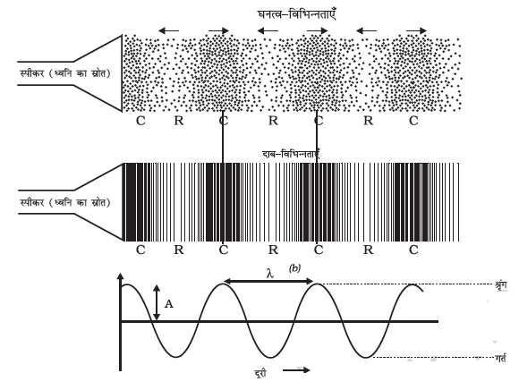 compression and rarefaction in sound wave