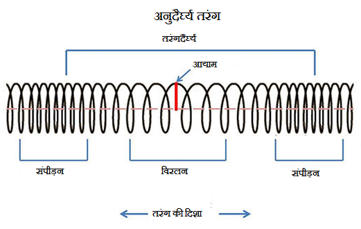 anudairghya tarang